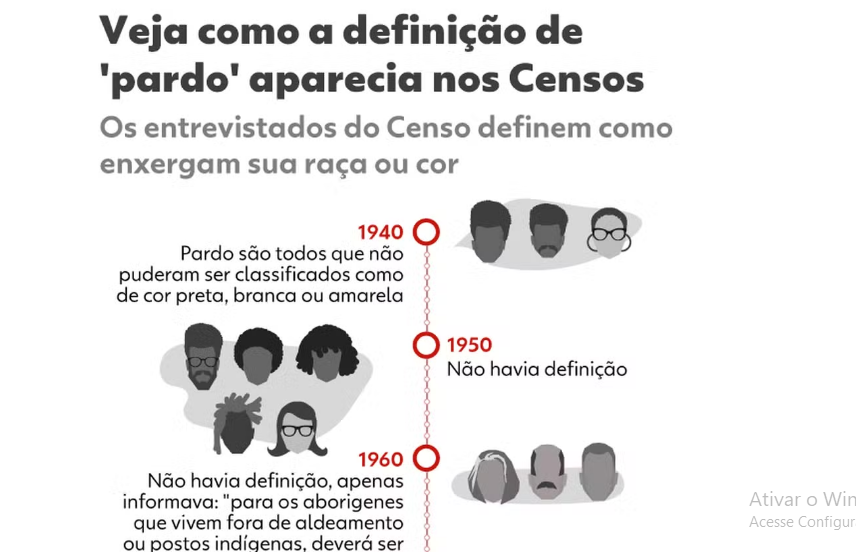 Entenda quais foram os significados de ‘pardo’ nos últimos 80 anos e como isso dificultou a identificação racial do Brasil
